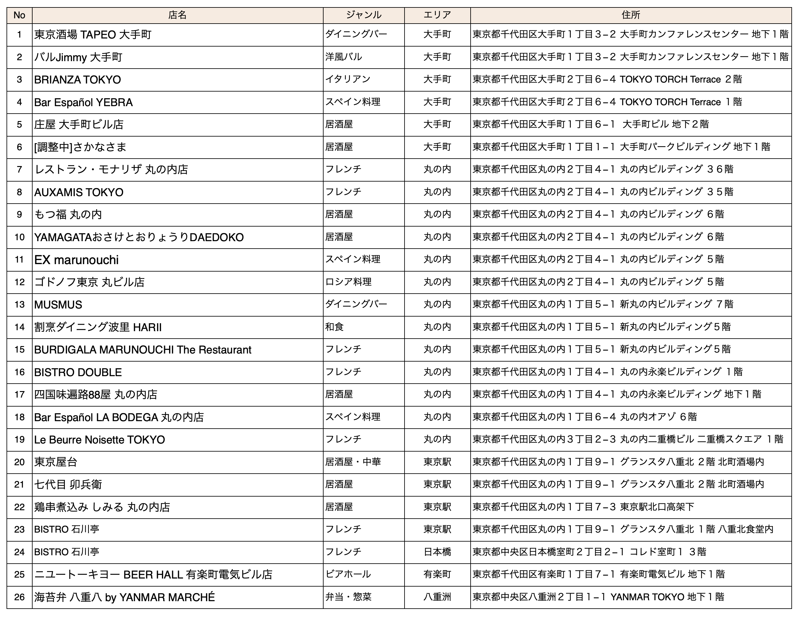 のともっとRESTAURANT FAIR TOKYO 店舗リスト